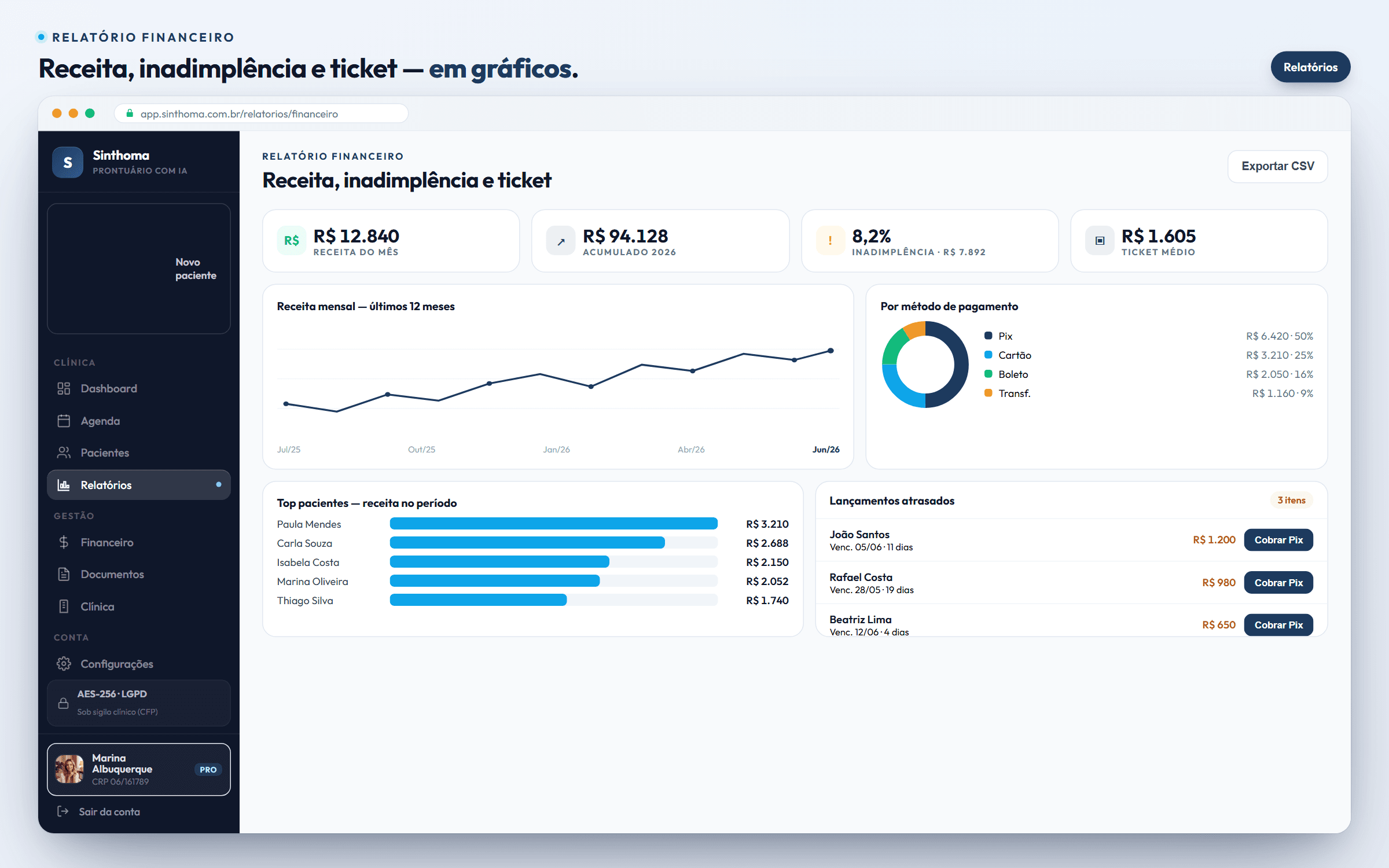 Relatório financeiro: receita, inadimplência, ticket médio e gráficos.